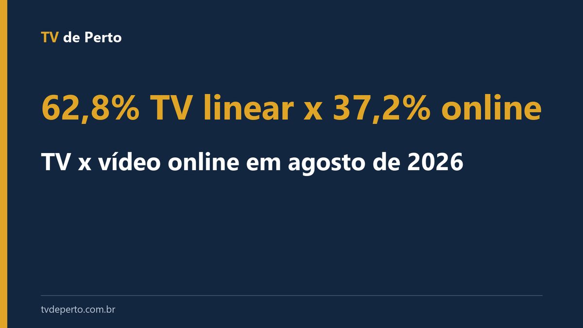 Capa tipográfica com a divisão do consumo de vídeo entre TV linear e vídeo online no Brasil em agosto de 2026